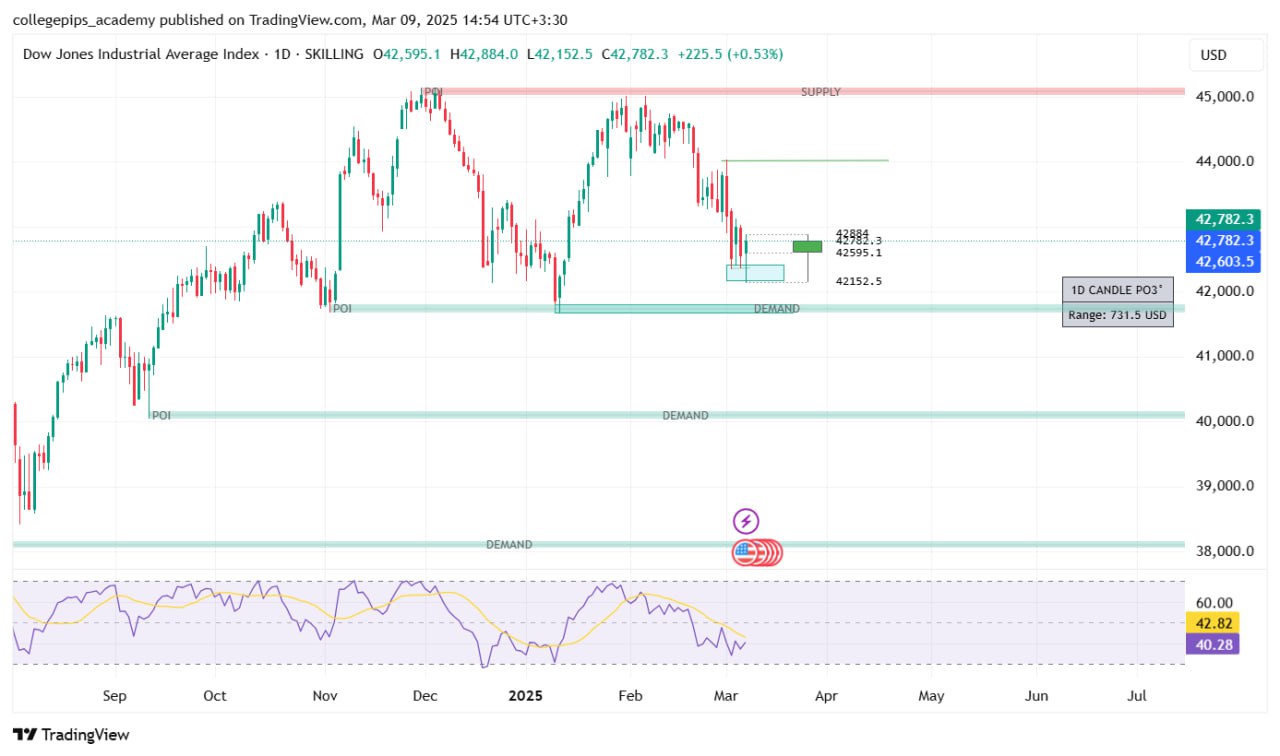 تحلیل جامع و پیشبینی برای هفته پیش رو (۱۰ تا ۱۶ مارس ۲۰۲۵) - داوجونز (DJIA)