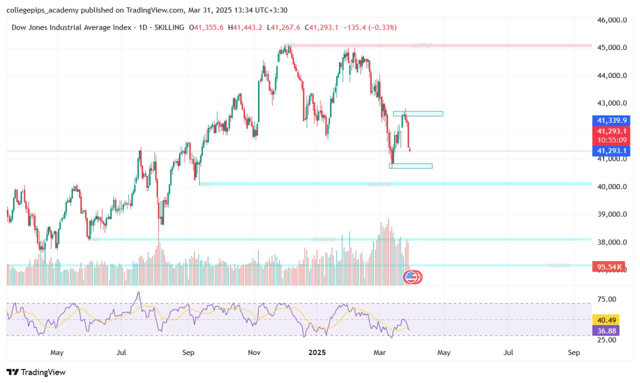 گزارش تحلیلی جامع شاخص‌های بورسی داوجونز، نزدک و S&P 500 | تاریخ ۳۱ مارس ۲۰۲۵