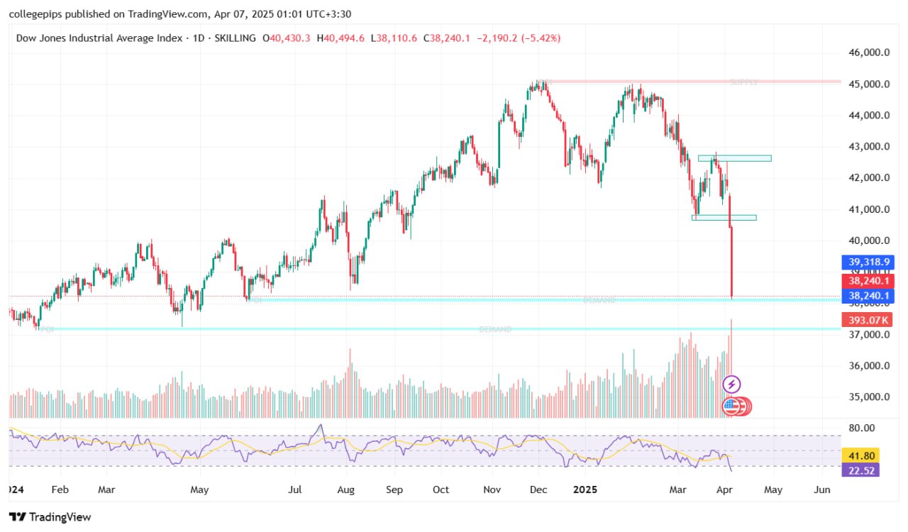 تحلیل شاخص‌های نزدک، داو جونز و S&P500 (6 آوریل ۲۰۲۵)