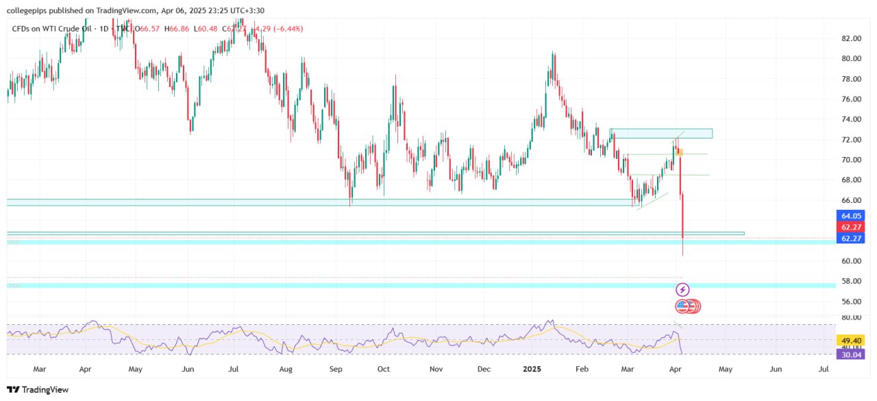 گزارش تحلیلی جامع بازار نفت خام WTI (USOIL) -  (6 آوریل ۲۰۲۵)