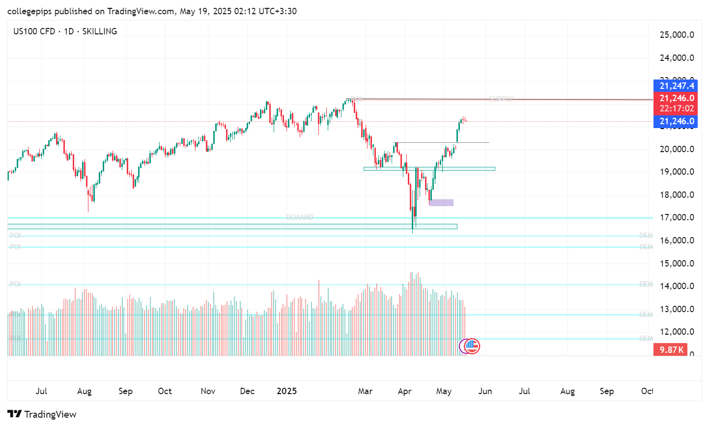 تحلیل جامع شاخص‌های نزدک، داو جونز و S&P 500 (18 می 2025)
