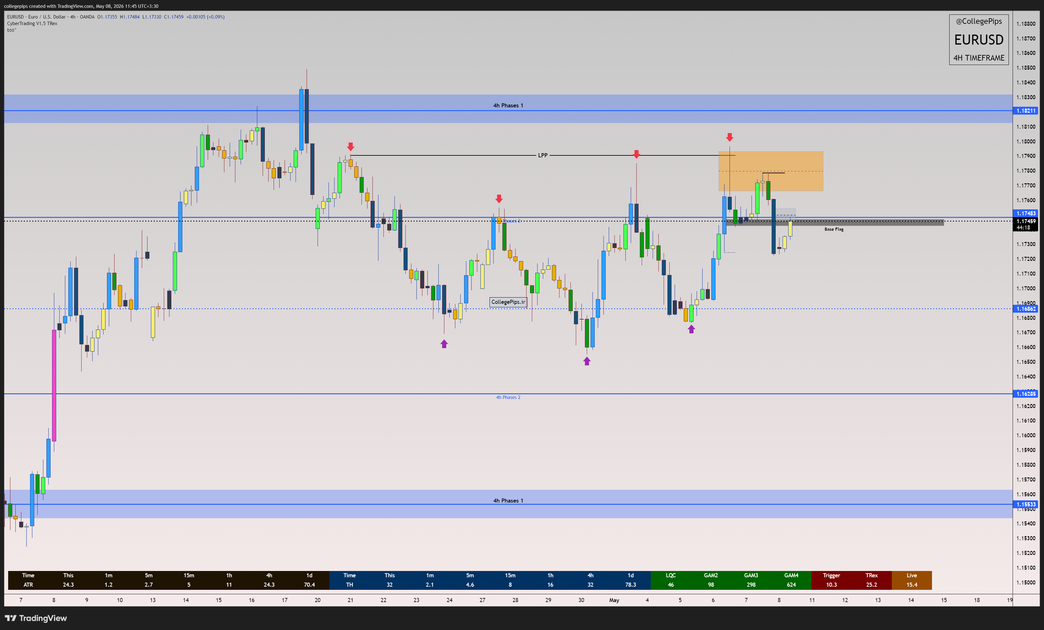 نمودار 4 ساعته 18 اردیبهشت 1405 EURUSD