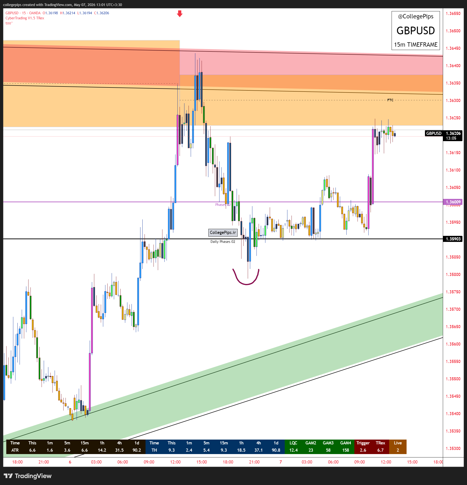 تایمفریم ۱۵ دقیقه (نقطه ورود) - ۱۷ اردیبهشت ۱۴۰۵ | - پوند/دلار (GBP/USD)