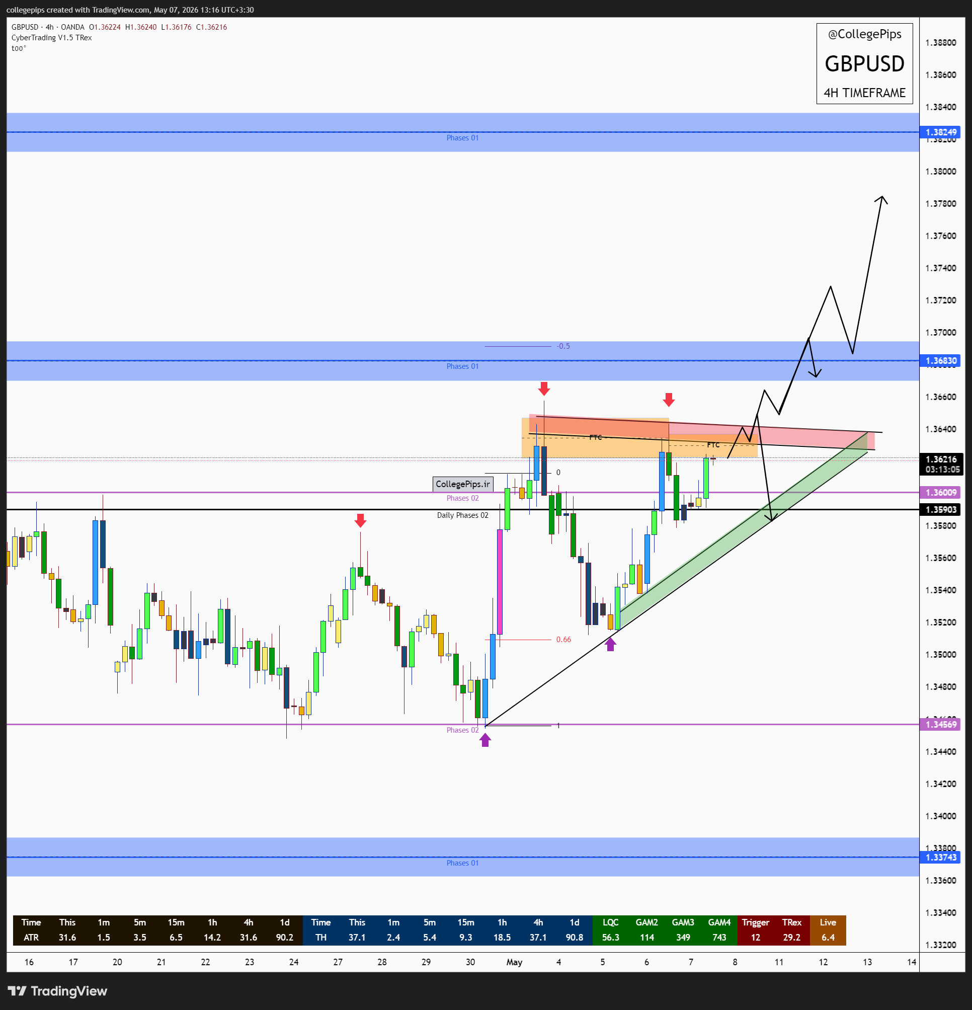 تایمفریم ۴ ساعته (ساختار اصلی) - ۱۷ اردیبهشت ۱۴۰۵ | - پوند/دلار (GBP/USD)
